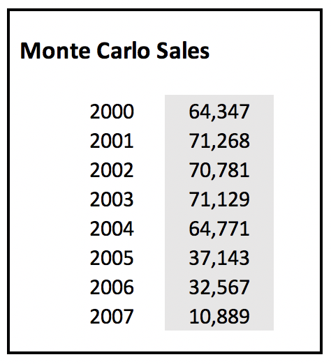Monte Carlo Sales Chart