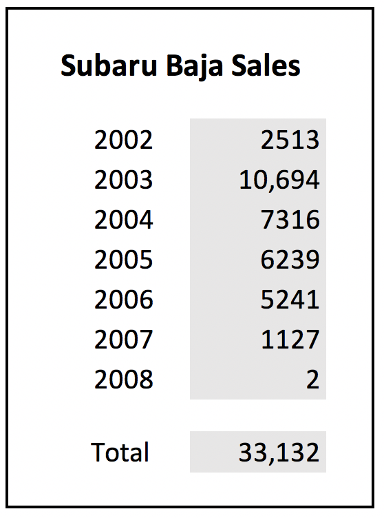 Subaru Baja U.S. Sales 