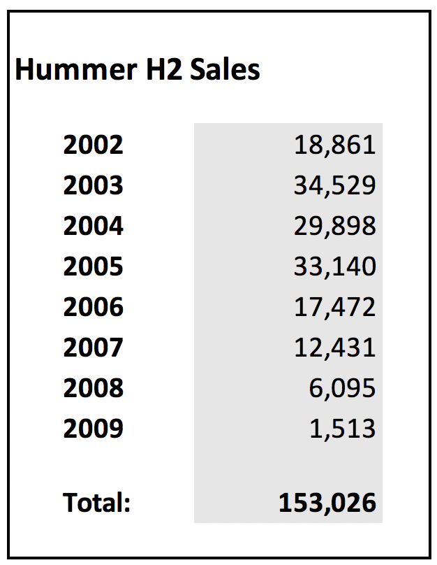 Hummer H2 Sales