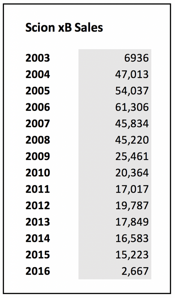 Scion xB Sales by Calander Year