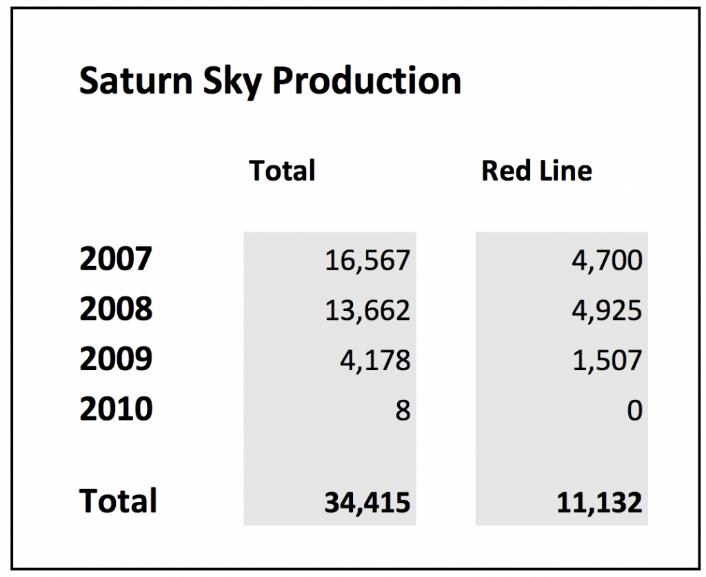 Saturn Sky Production Figures 