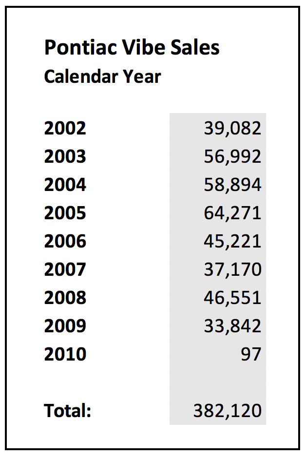 Pontiac Vibe Sales 