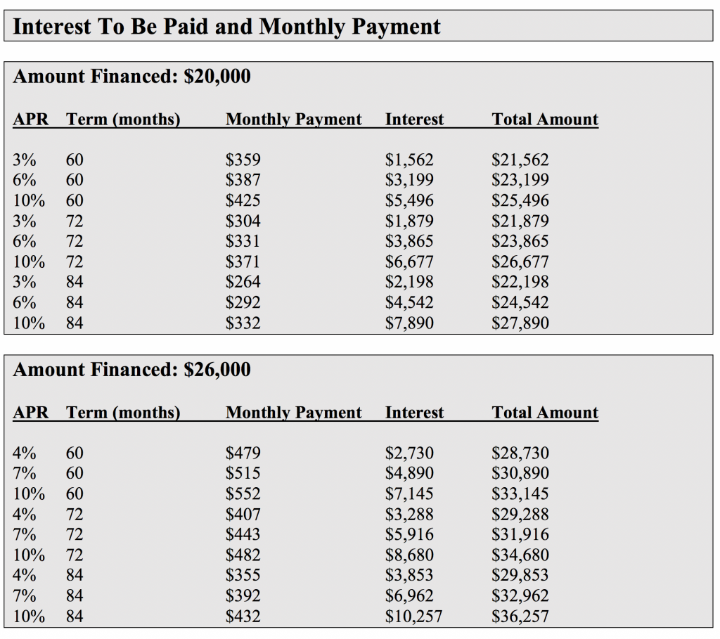 Auto Borrowing Rates 