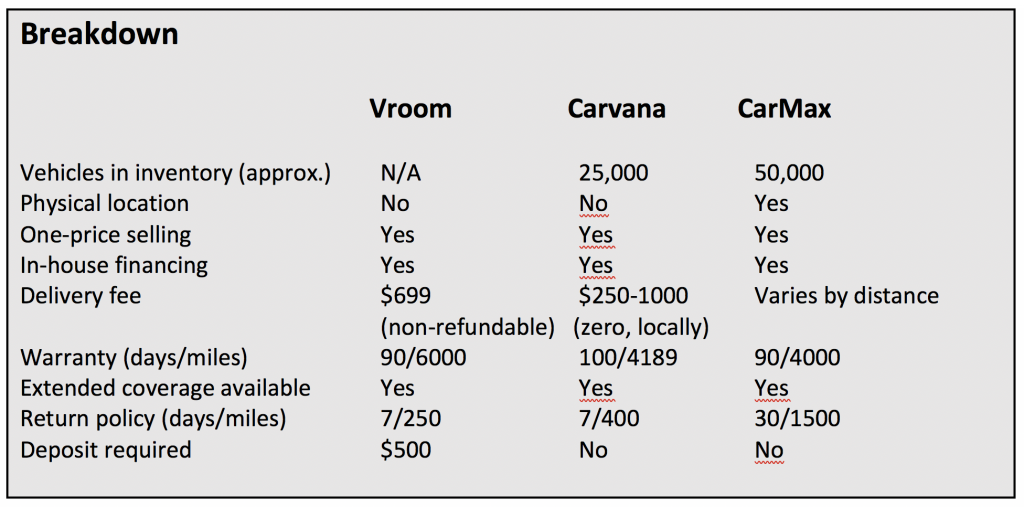 Carvana vs Vroom 