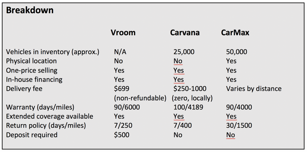 Vroom Vs Carvana: Which Online Car Buying Service is Best?