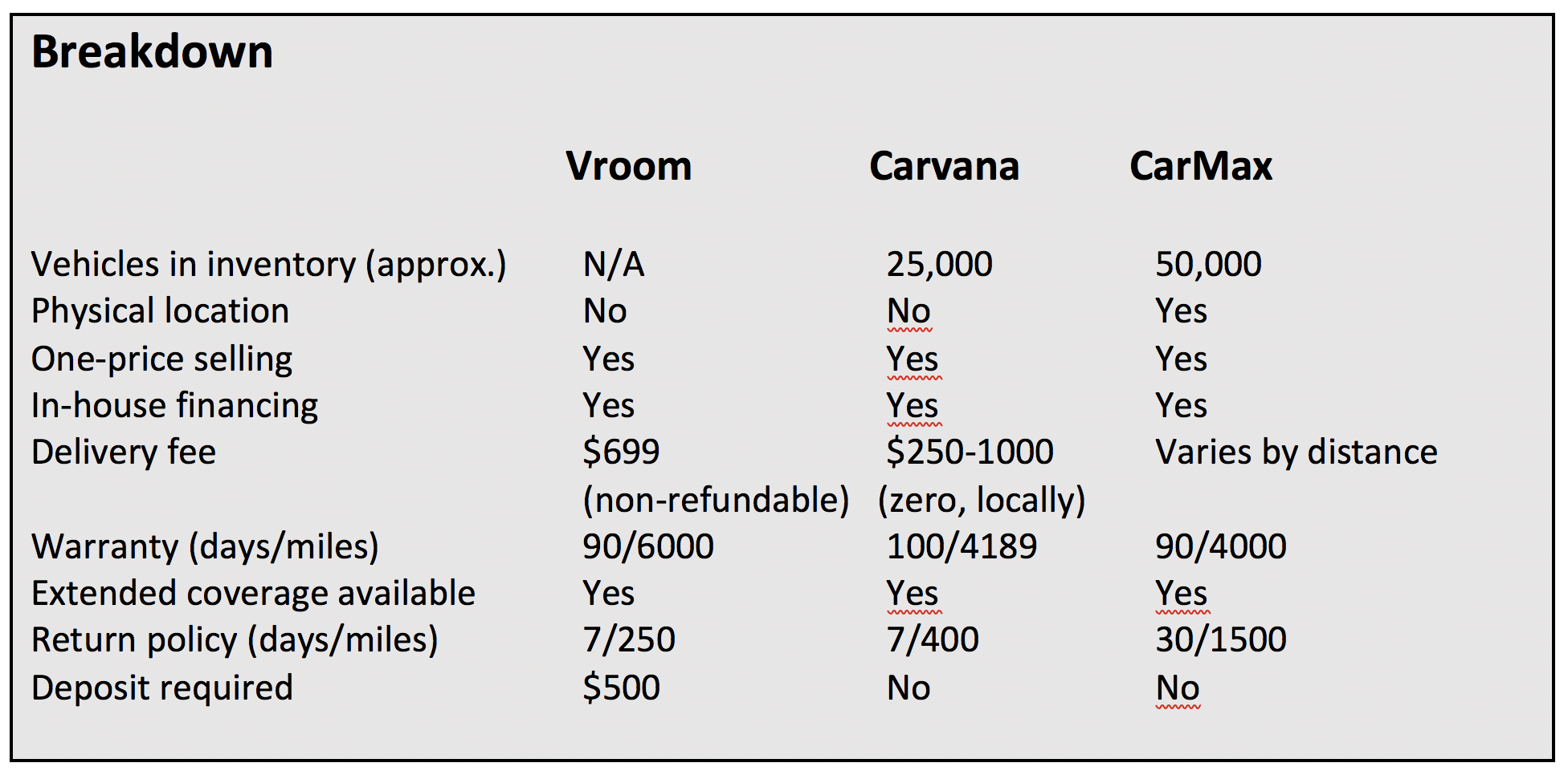 Car Shopping From Home Carvana vs Vroom vs CarMax The Daily Drive
