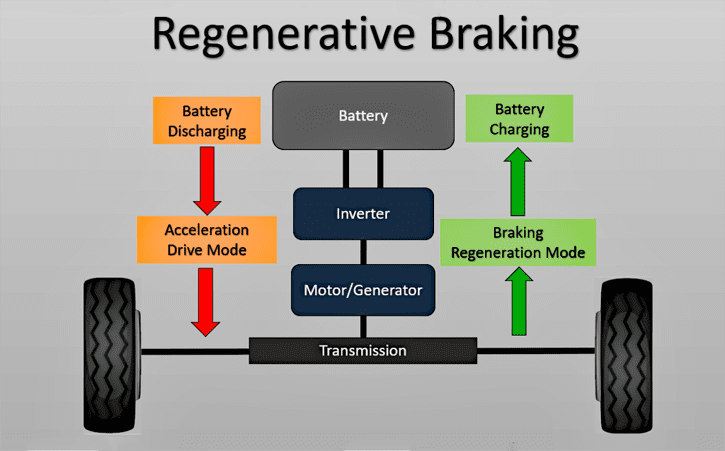 Regenerative Braking System, What is Regenerative Braking?