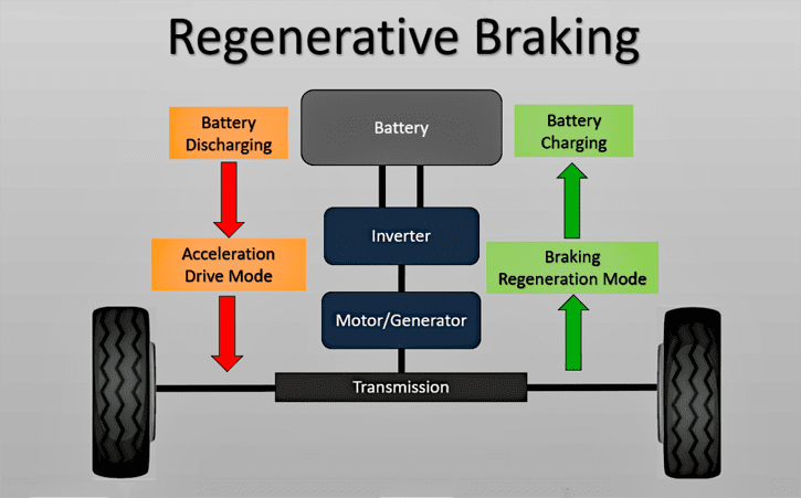What Is Regenerative Braking The Daily Drive Consumer Guide 