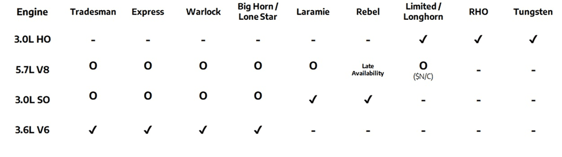 Hemi availability in Ram 1500, chart