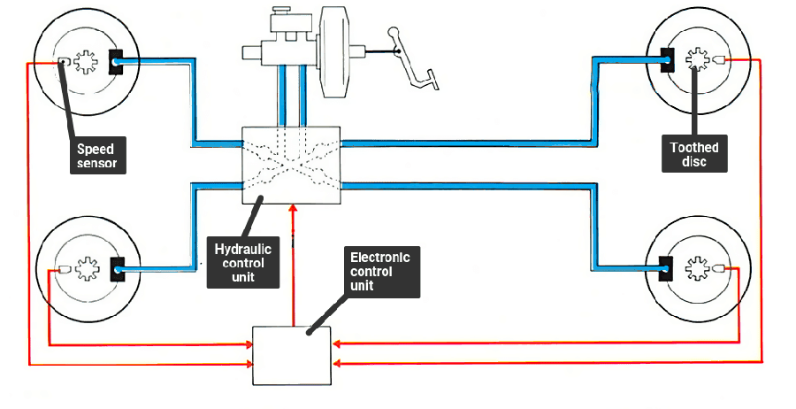 What are anti-lock brakes? Bosch System, Chart