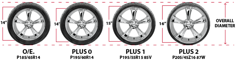 Plus 1 wheel chart, The Problem with Big Wheels and Tires