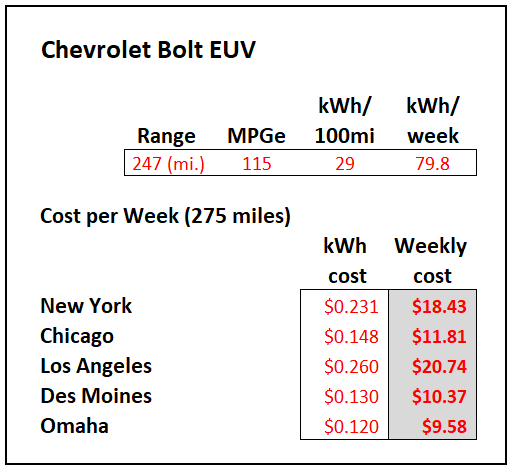Cost to charge a Chevrolet Bolt EUV