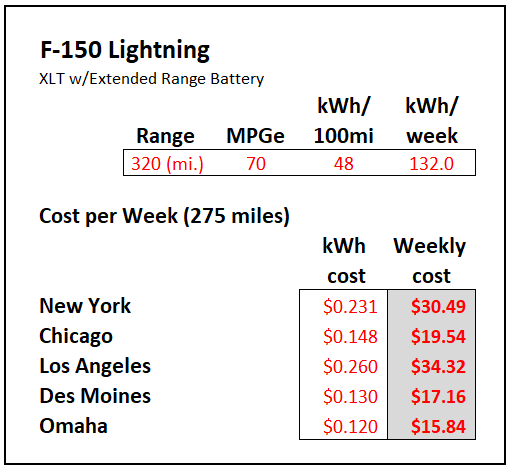 Ford F-150 Lighting charging costs 