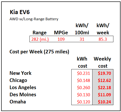 Cost to charge a Kia EV6
