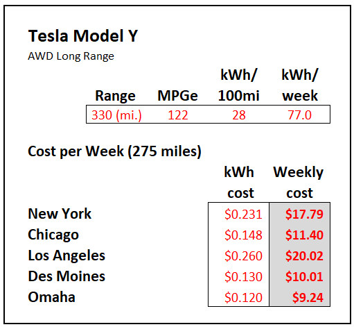 Tesla Model Y charging costs