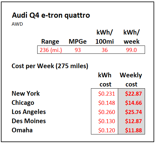 Audi Q4 e-tron charging costs 